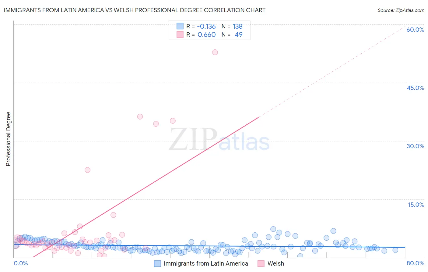 Immigrants from Latin America vs Welsh Professional Degree