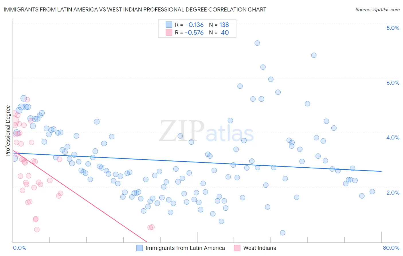 Immigrants from Latin America vs West Indian Professional Degree