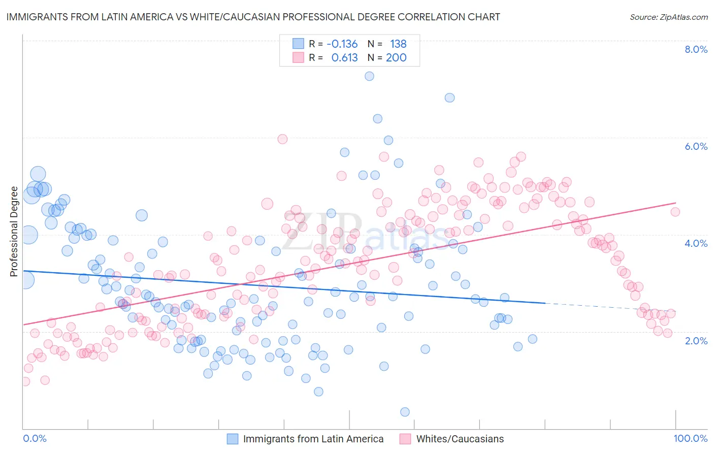 Immigrants from Latin America vs White/Caucasian Professional Degree