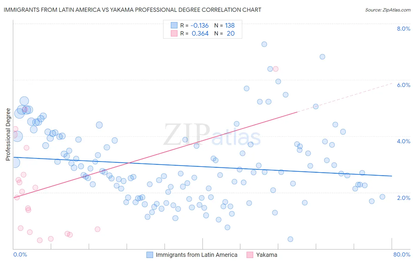 Immigrants from Latin America vs Yakama Professional Degree