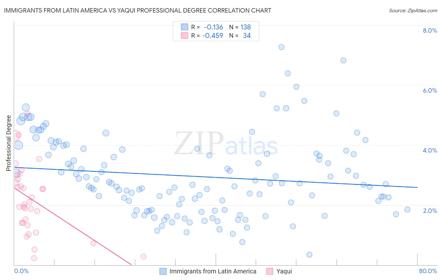 Immigrants from Latin America vs Yaqui Professional Degree