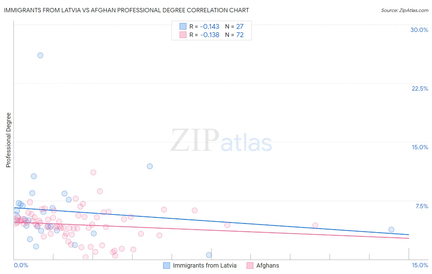 Immigrants from Latvia vs Afghan Professional Degree