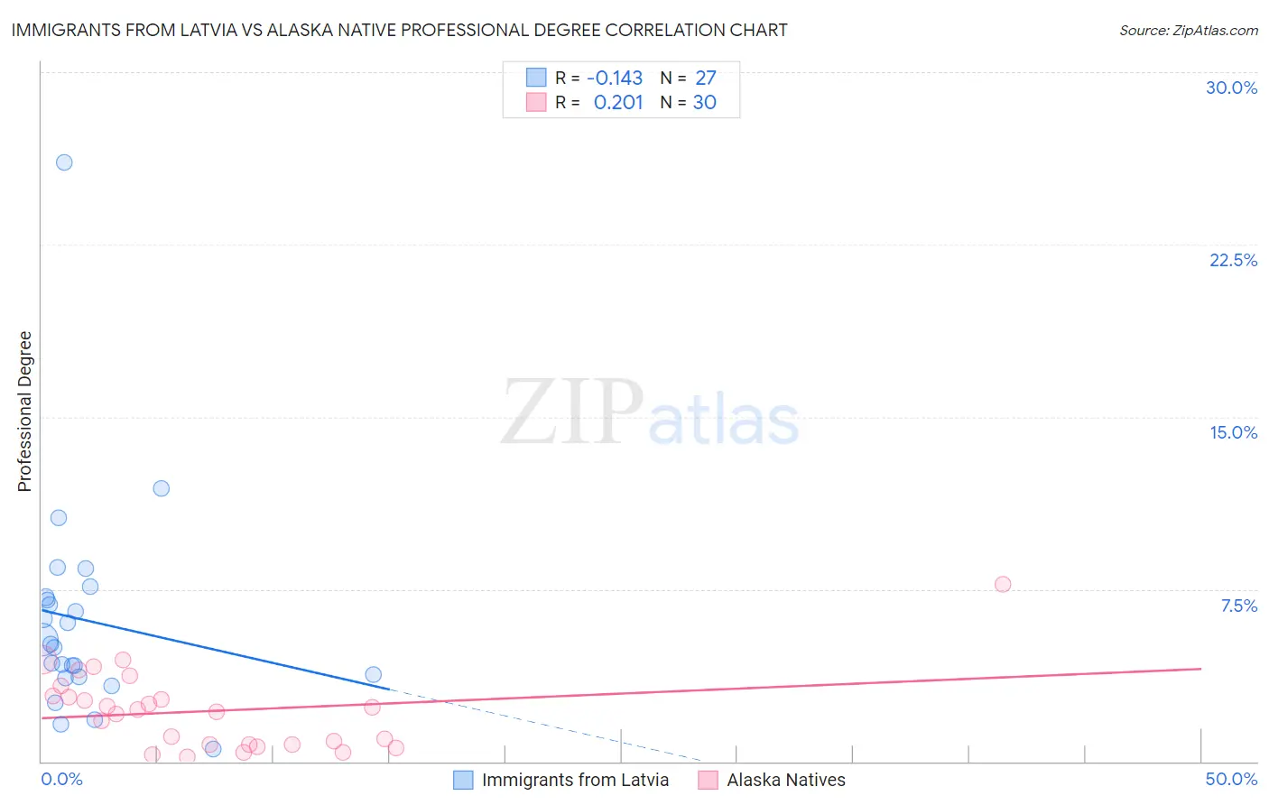 Immigrants from Latvia vs Alaska Native Professional Degree