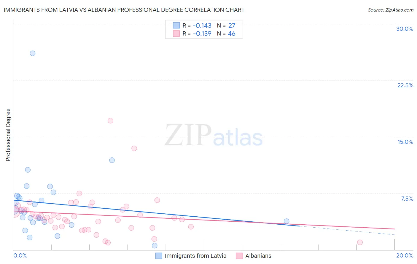 Immigrants from Latvia vs Albanian Professional Degree