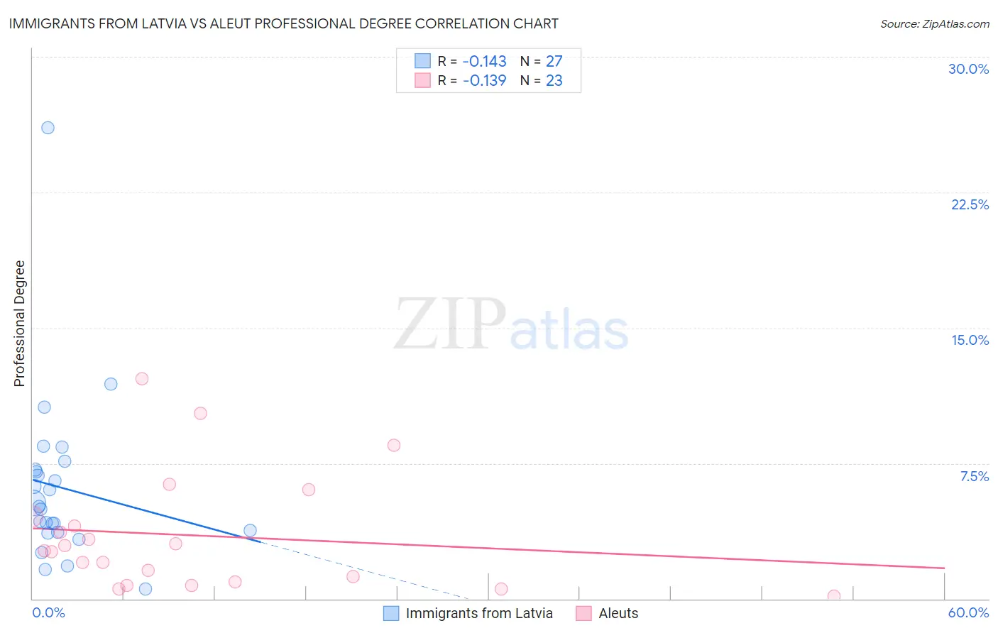 Immigrants from Latvia vs Aleut Professional Degree