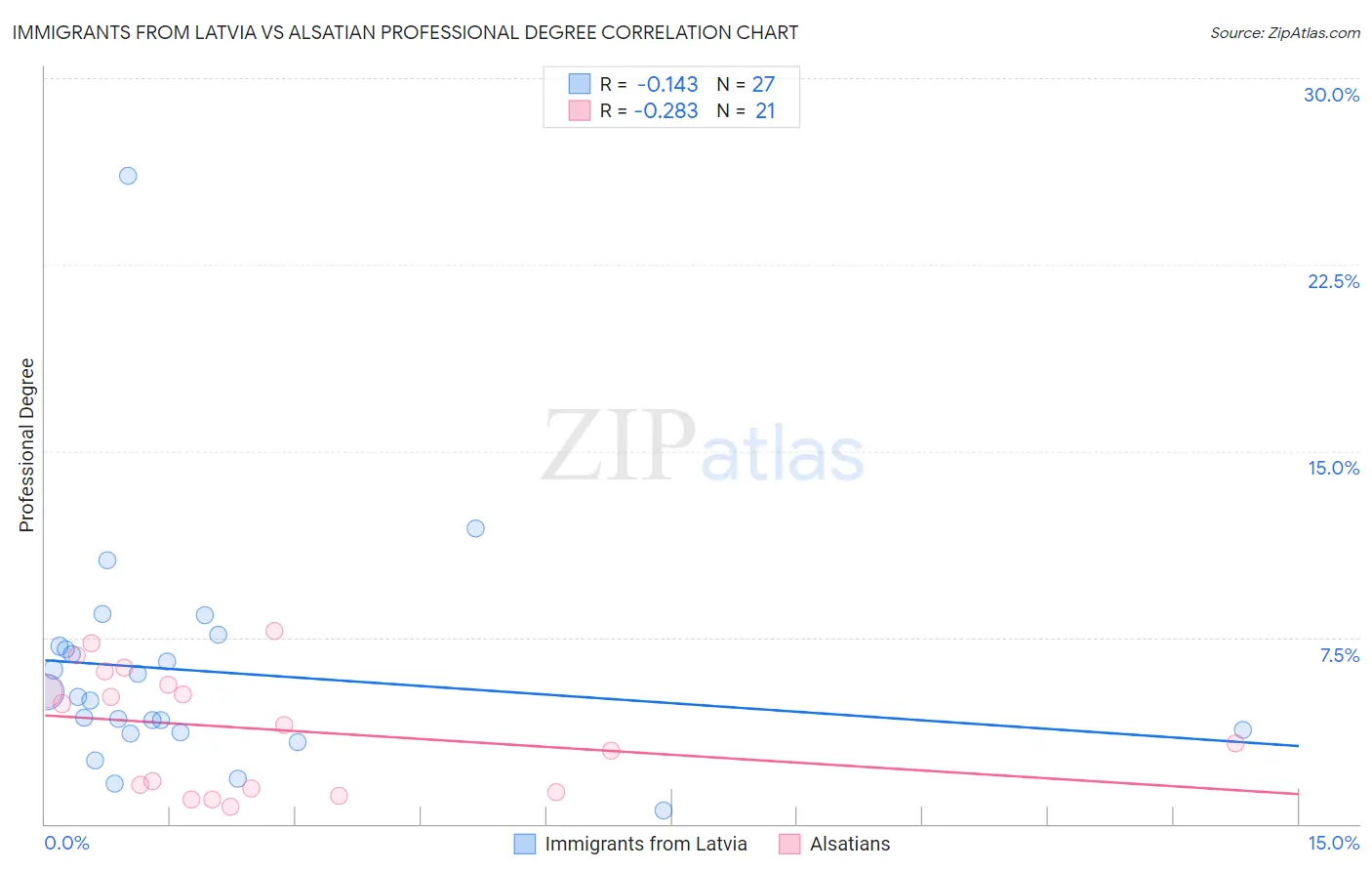 Immigrants from Latvia vs Alsatian Professional Degree