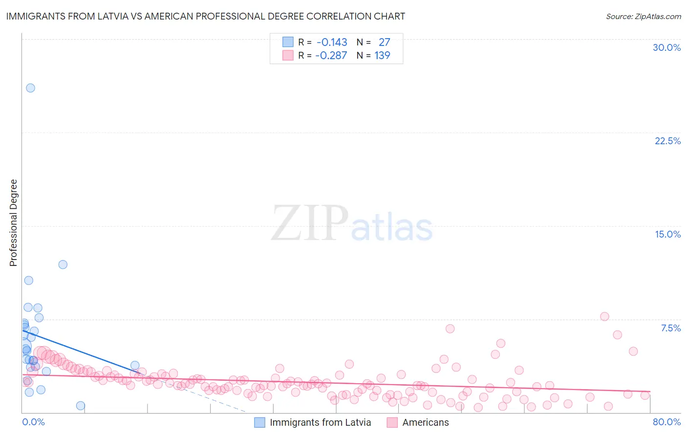 Immigrants from Latvia vs American Professional Degree
