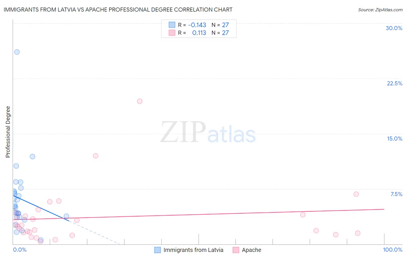 Immigrants from Latvia vs Apache Professional Degree
