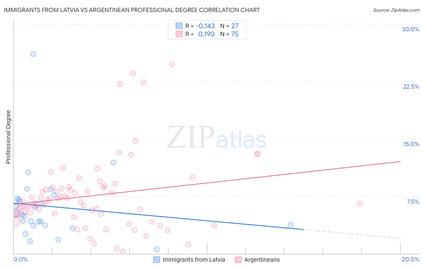 Immigrants from Latvia vs Argentinean Professional Degree