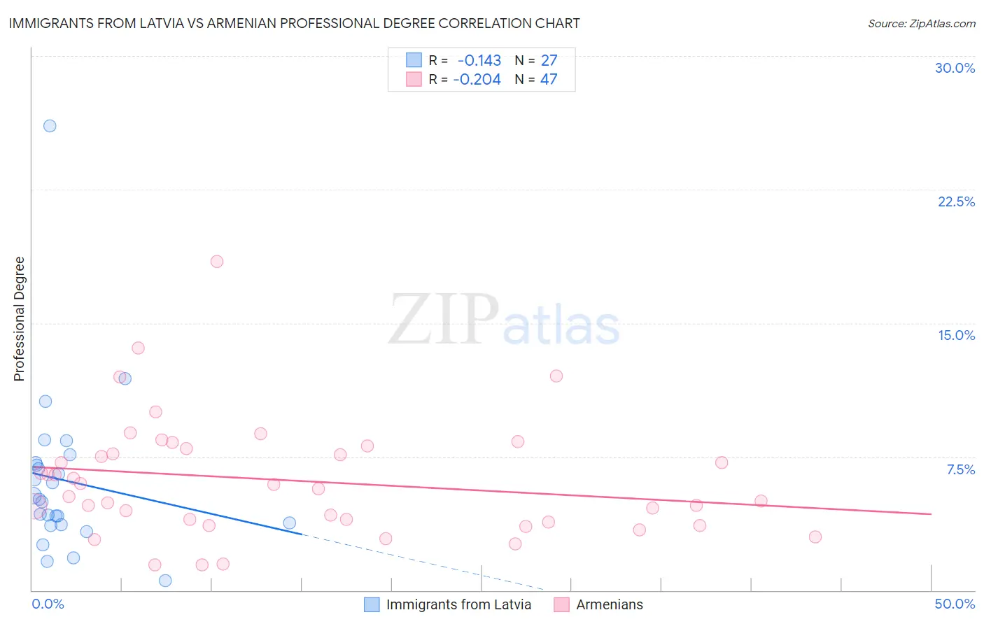 Immigrants from Latvia vs Armenian Professional Degree