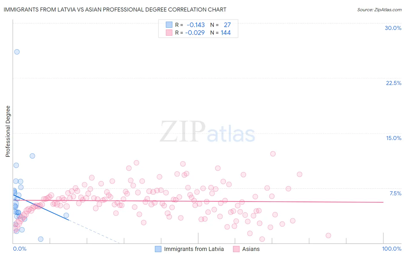 Immigrants from Latvia vs Asian Professional Degree
