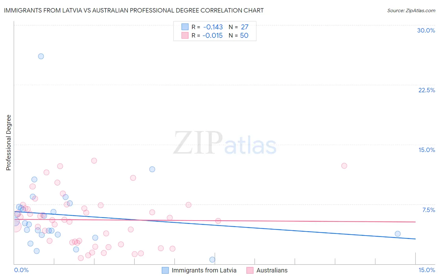 Immigrants from Latvia vs Australian Professional Degree