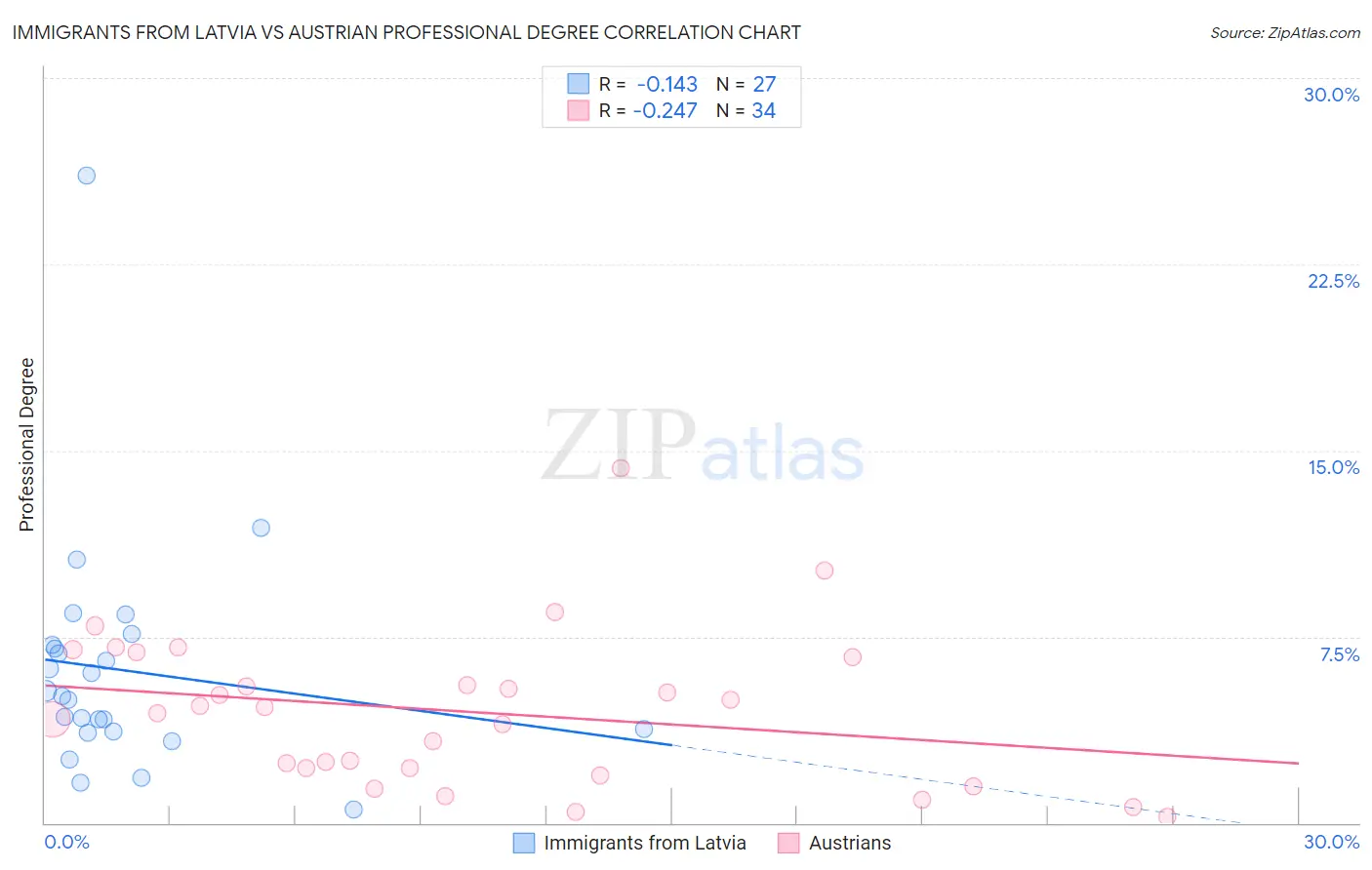 Immigrants from Latvia vs Austrian Professional Degree