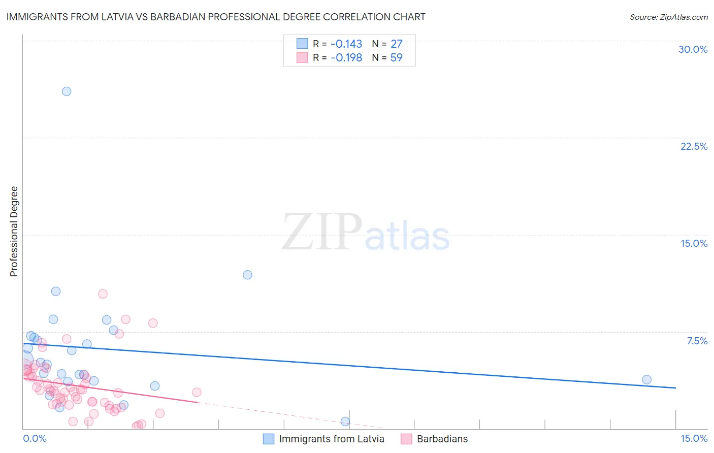 Immigrants from Latvia vs Barbadian Professional Degree