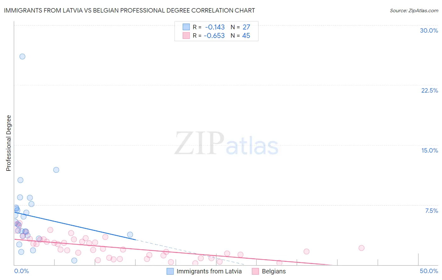 Immigrants from Latvia vs Belgian Professional Degree