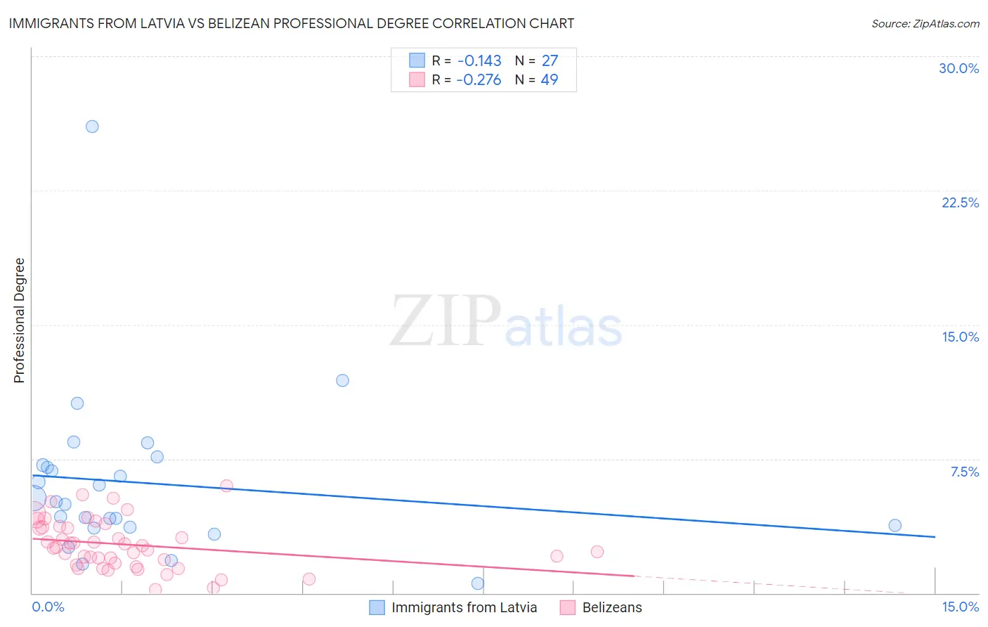 Immigrants from Latvia vs Belizean Professional Degree