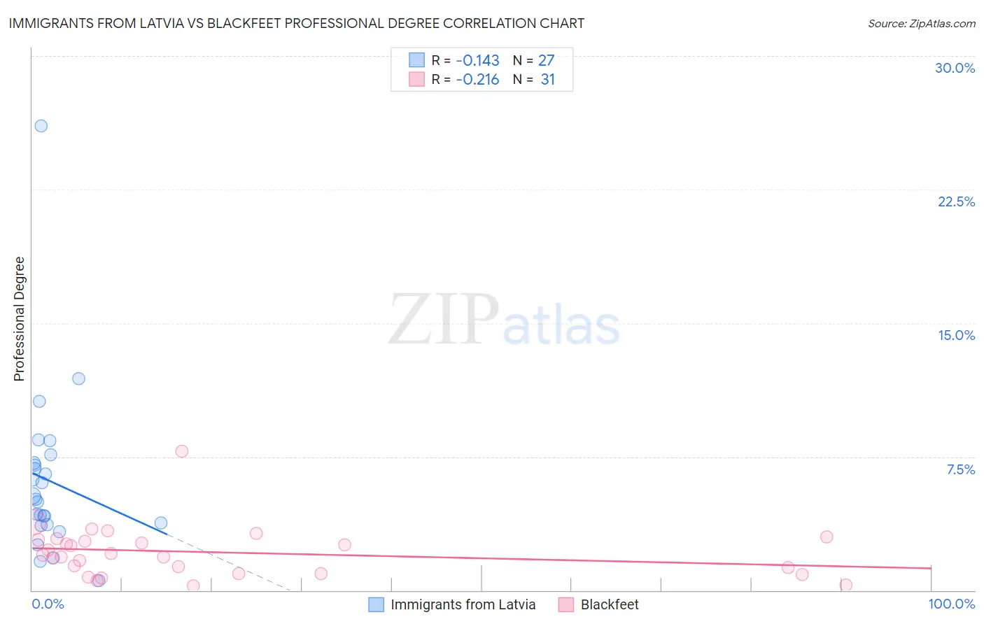 Immigrants from Latvia vs Blackfeet Professional Degree