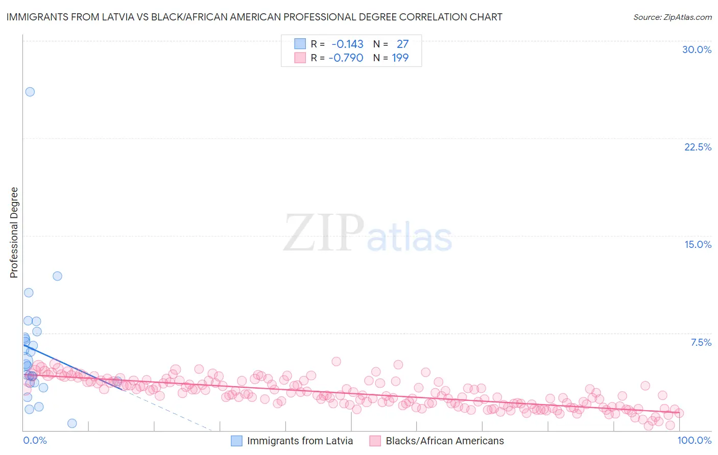 Immigrants from Latvia vs Black/African American Professional Degree