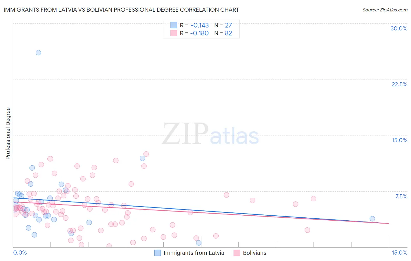 Immigrants from Latvia vs Bolivian Professional Degree