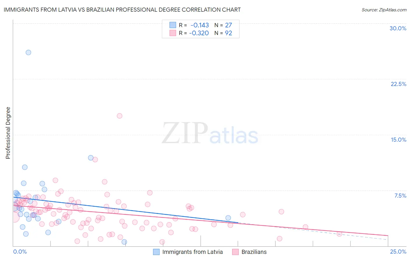 Immigrants from Latvia vs Brazilian Professional Degree