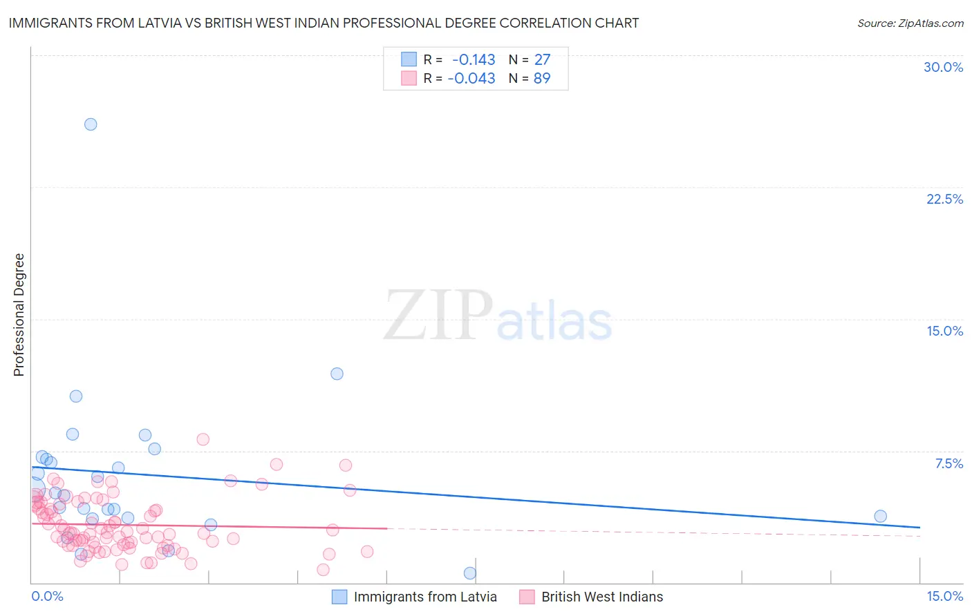 Immigrants from Latvia vs British West Indian Professional Degree