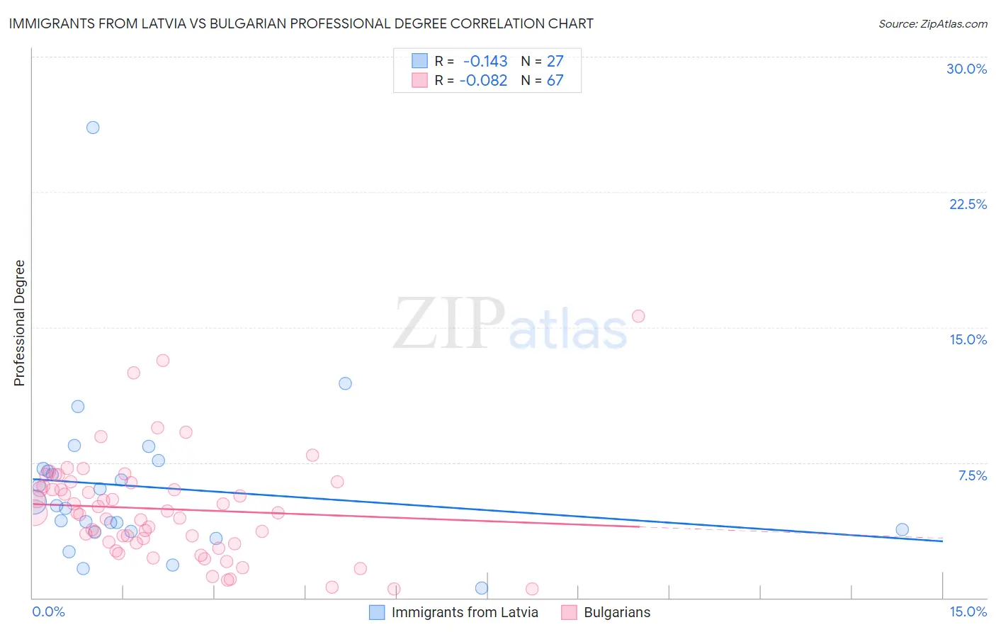 Immigrants from Latvia vs Bulgarian Professional Degree