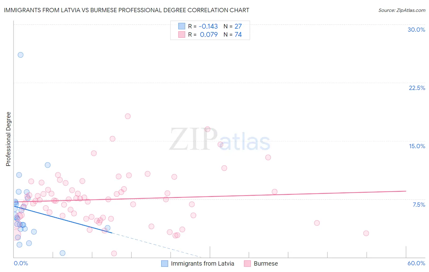 Immigrants from Latvia vs Burmese Professional Degree