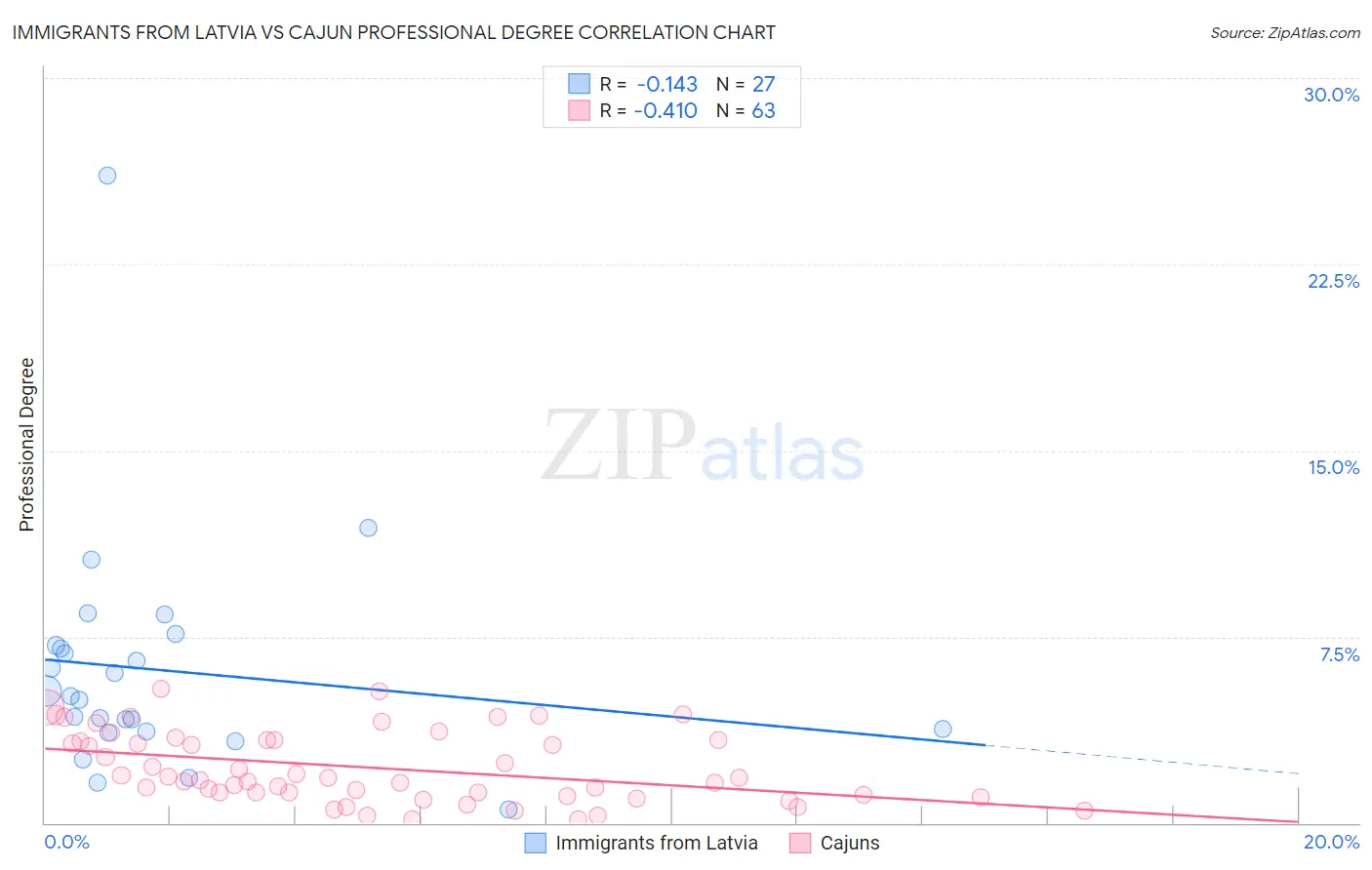 Immigrants from Latvia vs Cajun Professional Degree