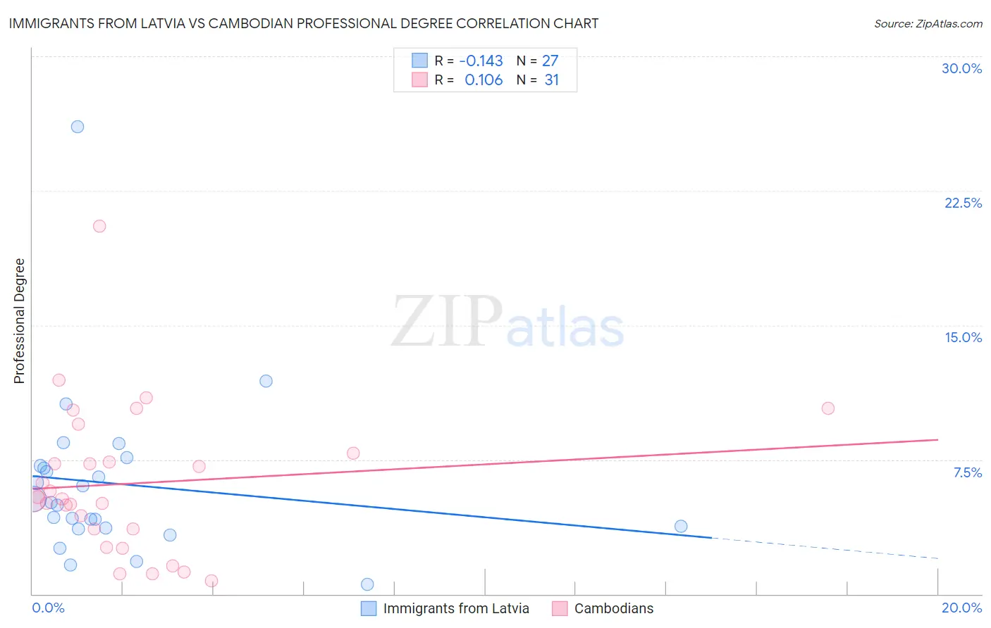 Immigrants from Latvia vs Cambodian Professional Degree