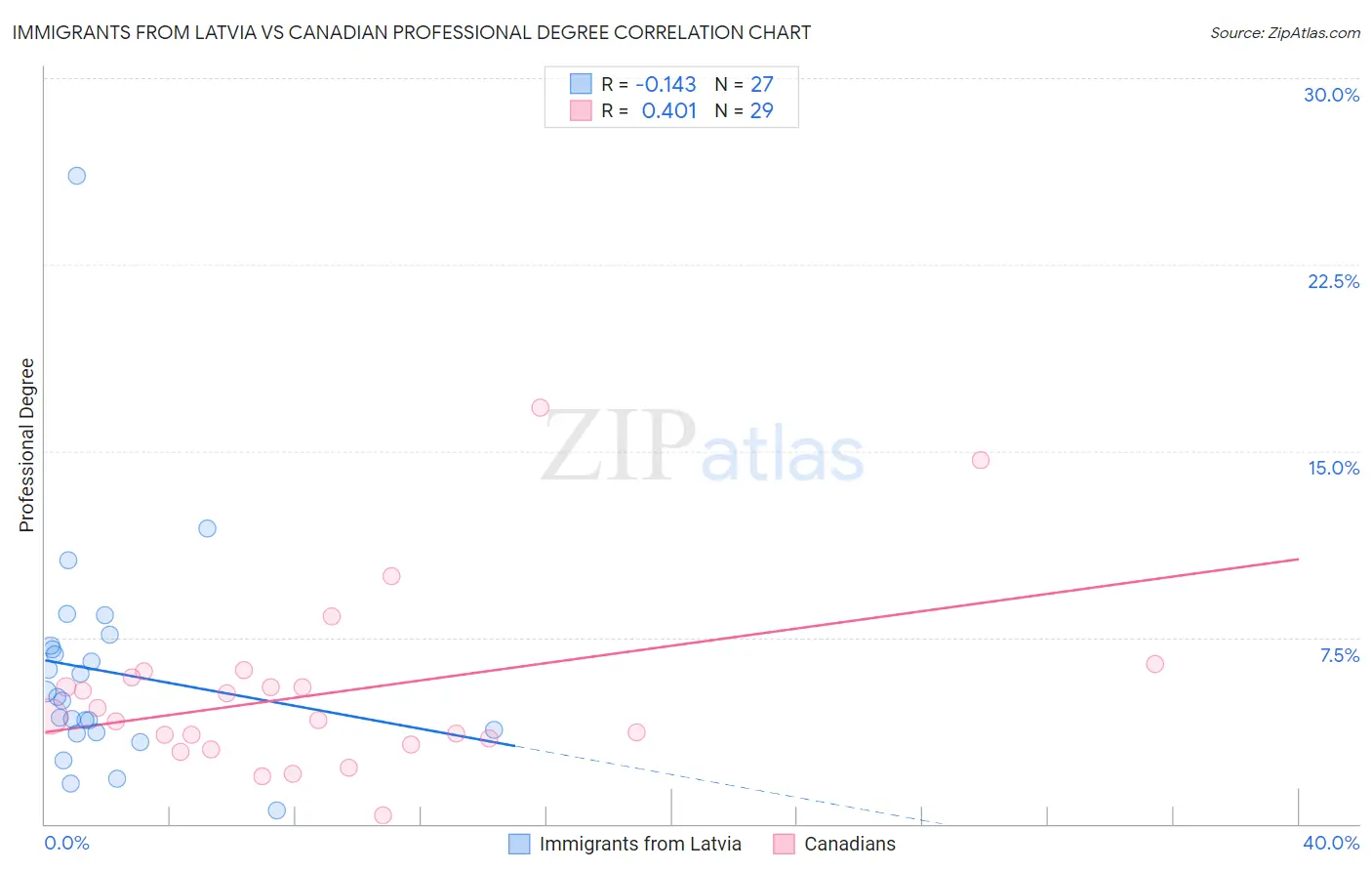Immigrants from Latvia vs Canadian Professional Degree