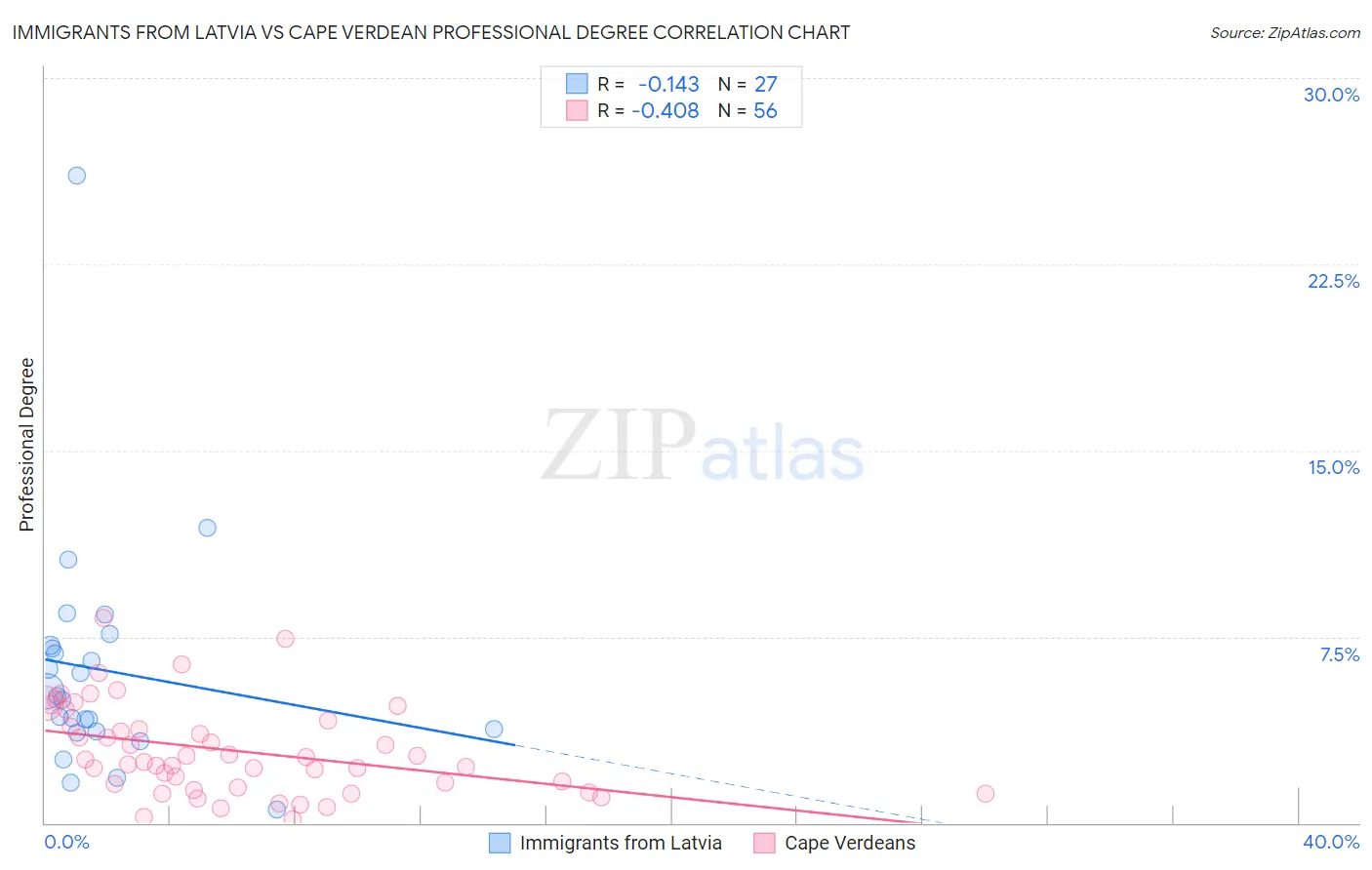 Immigrants from Latvia vs Cape Verdean Professional Degree