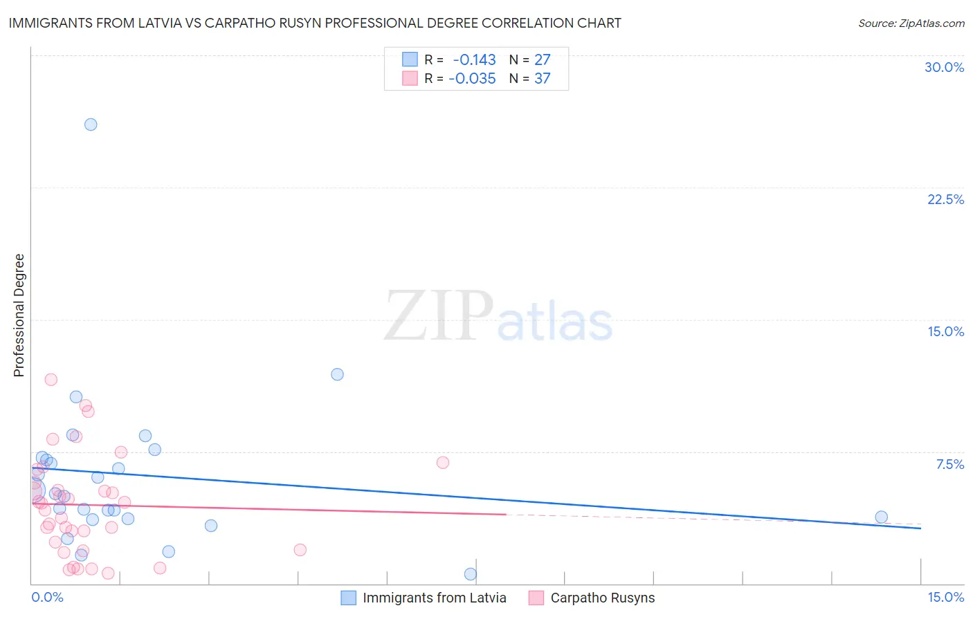 Immigrants from Latvia vs Carpatho Rusyn Professional Degree