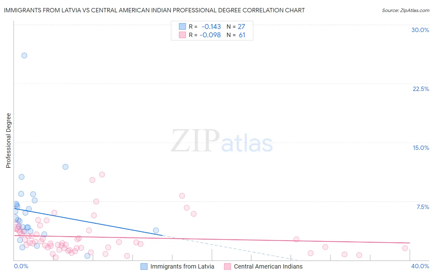Immigrants from Latvia vs Central American Indian Professional Degree