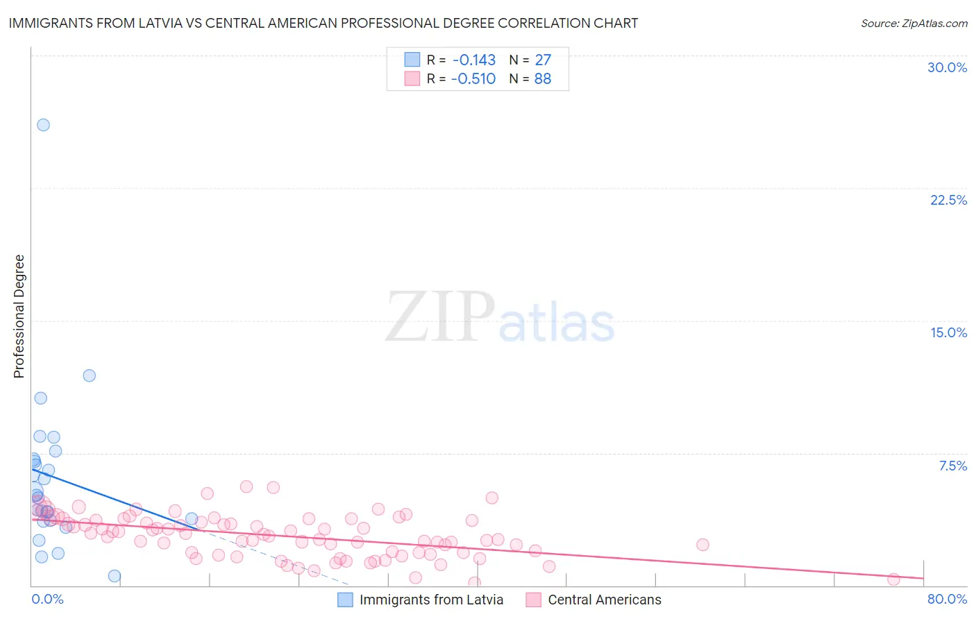 Immigrants from Latvia vs Central American Professional Degree