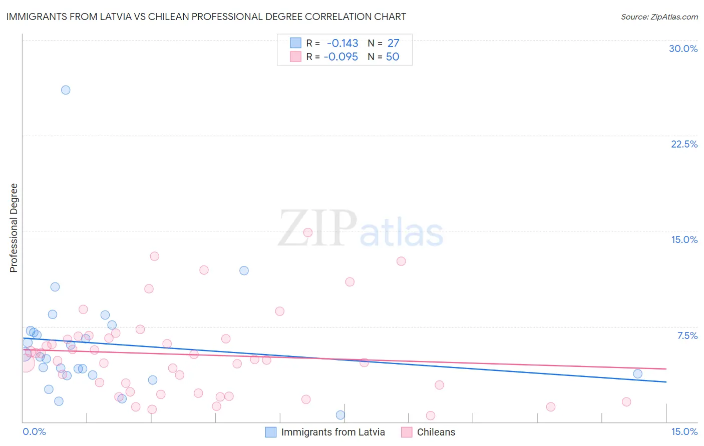 Immigrants from Latvia vs Chilean Professional Degree