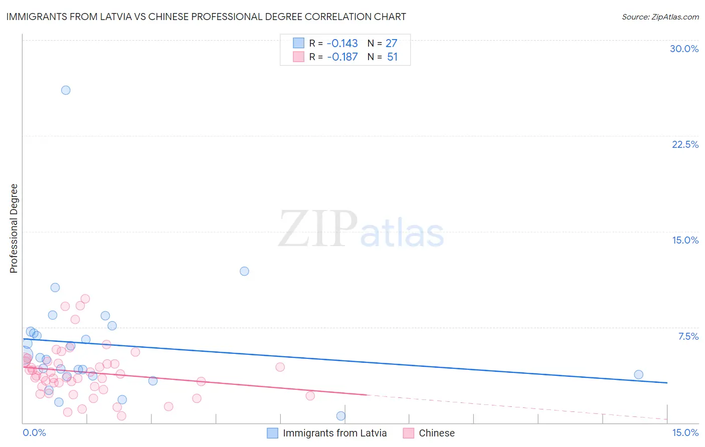 Immigrants from Latvia vs Chinese Professional Degree