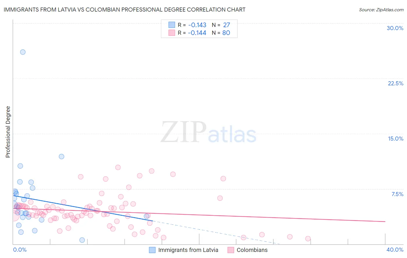 Immigrants from Latvia vs Colombian Professional Degree