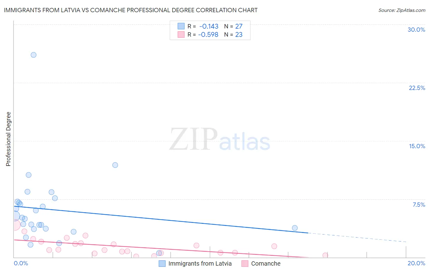 Immigrants from Latvia vs Comanche Professional Degree