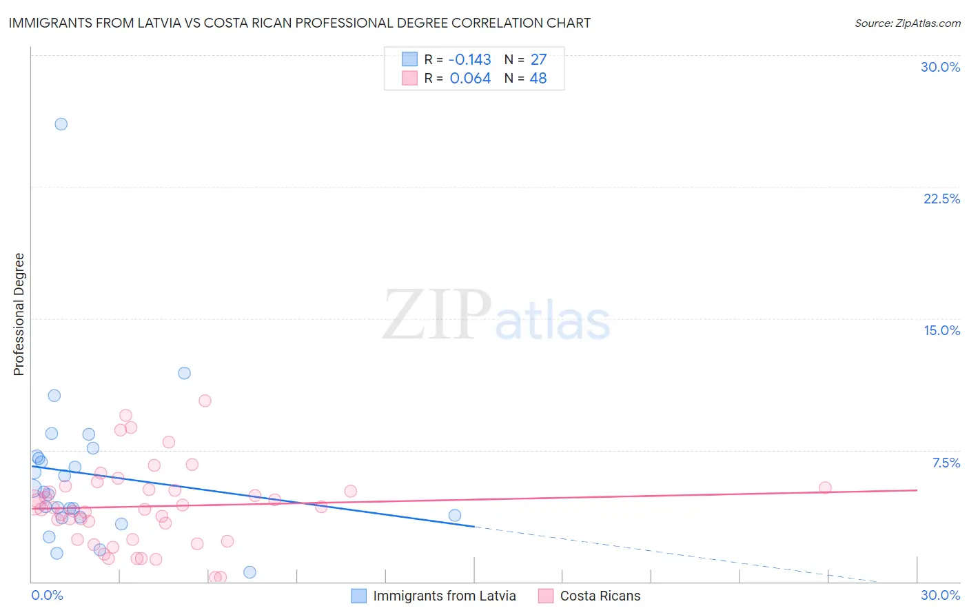 Immigrants from Latvia vs Costa Rican Professional Degree
