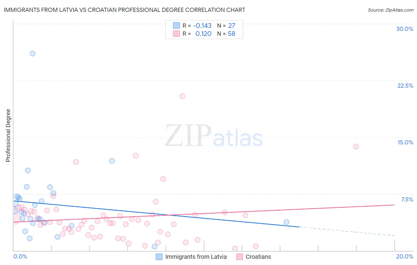 Immigrants from Latvia vs Croatian Professional Degree