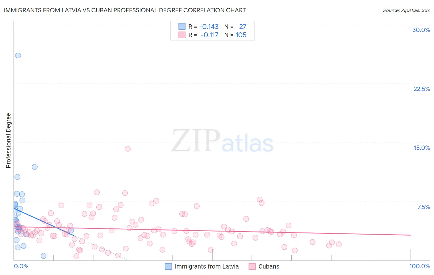 Immigrants from Latvia vs Cuban Professional Degree