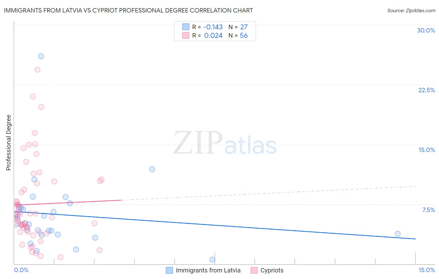 Immigrants from Latvia vs Cypriot Professional Degree