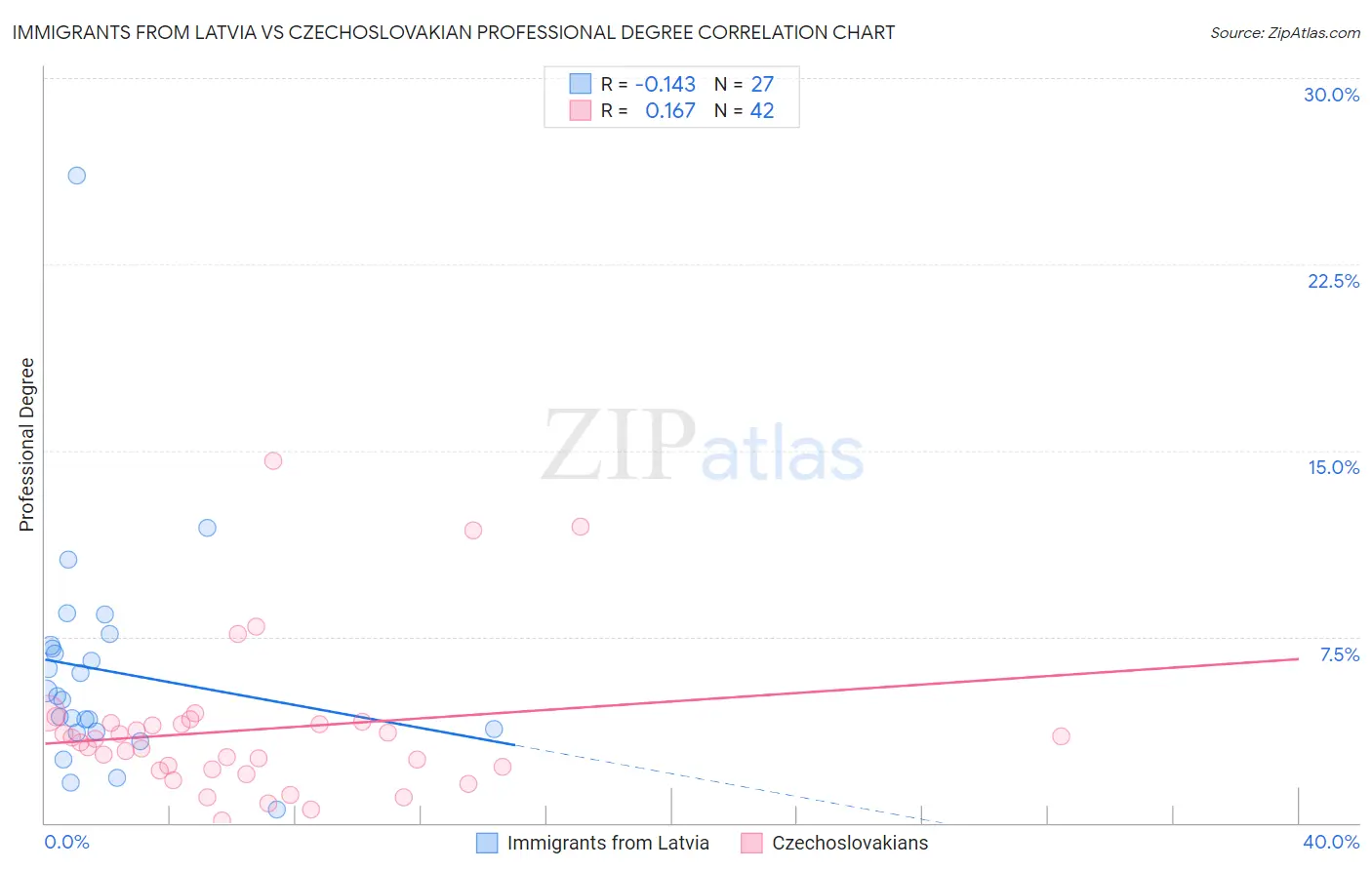Immigrants from Latvia vs Czechoslovakian Professional Degree