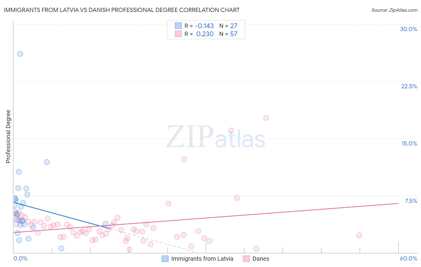 Immigrants from Latvia vs Danish Professional Degree