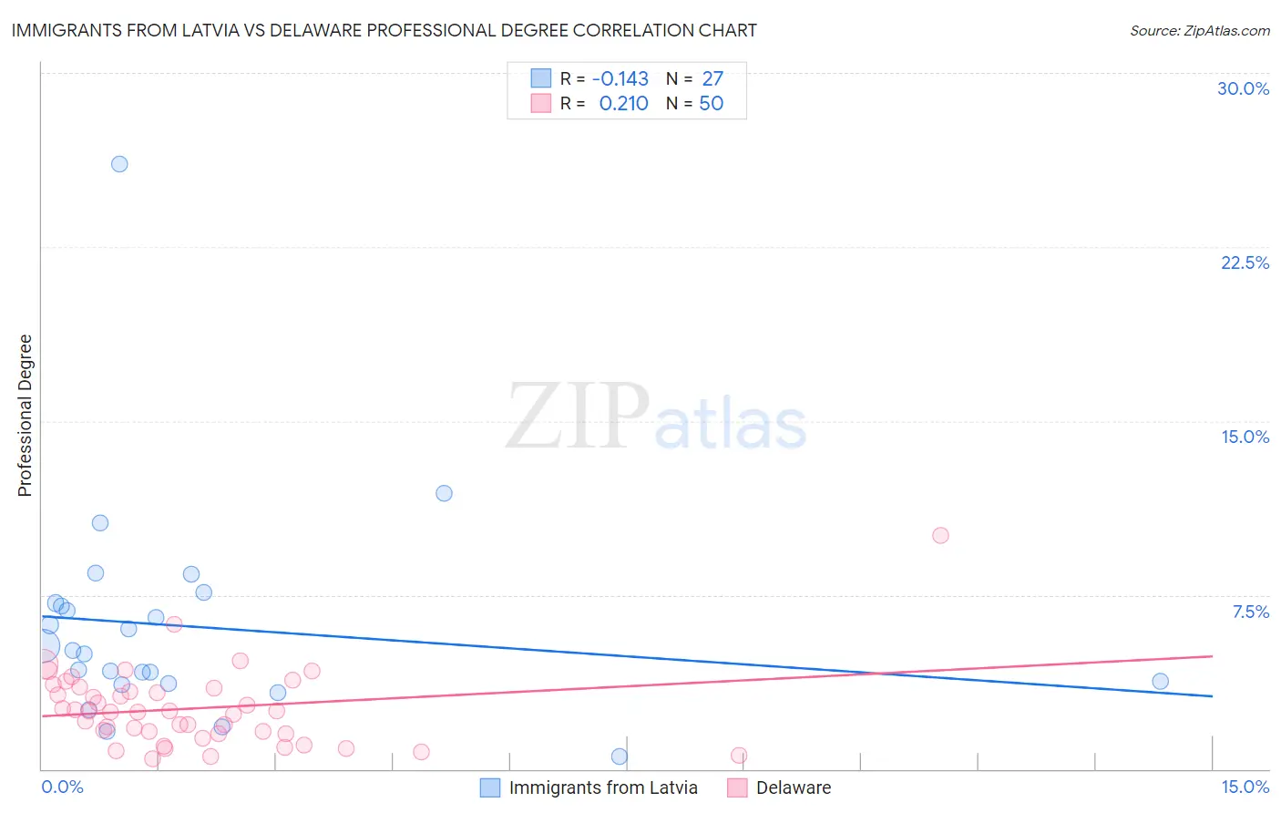 Immigrants from Latvia vs Delaware Professional Degree