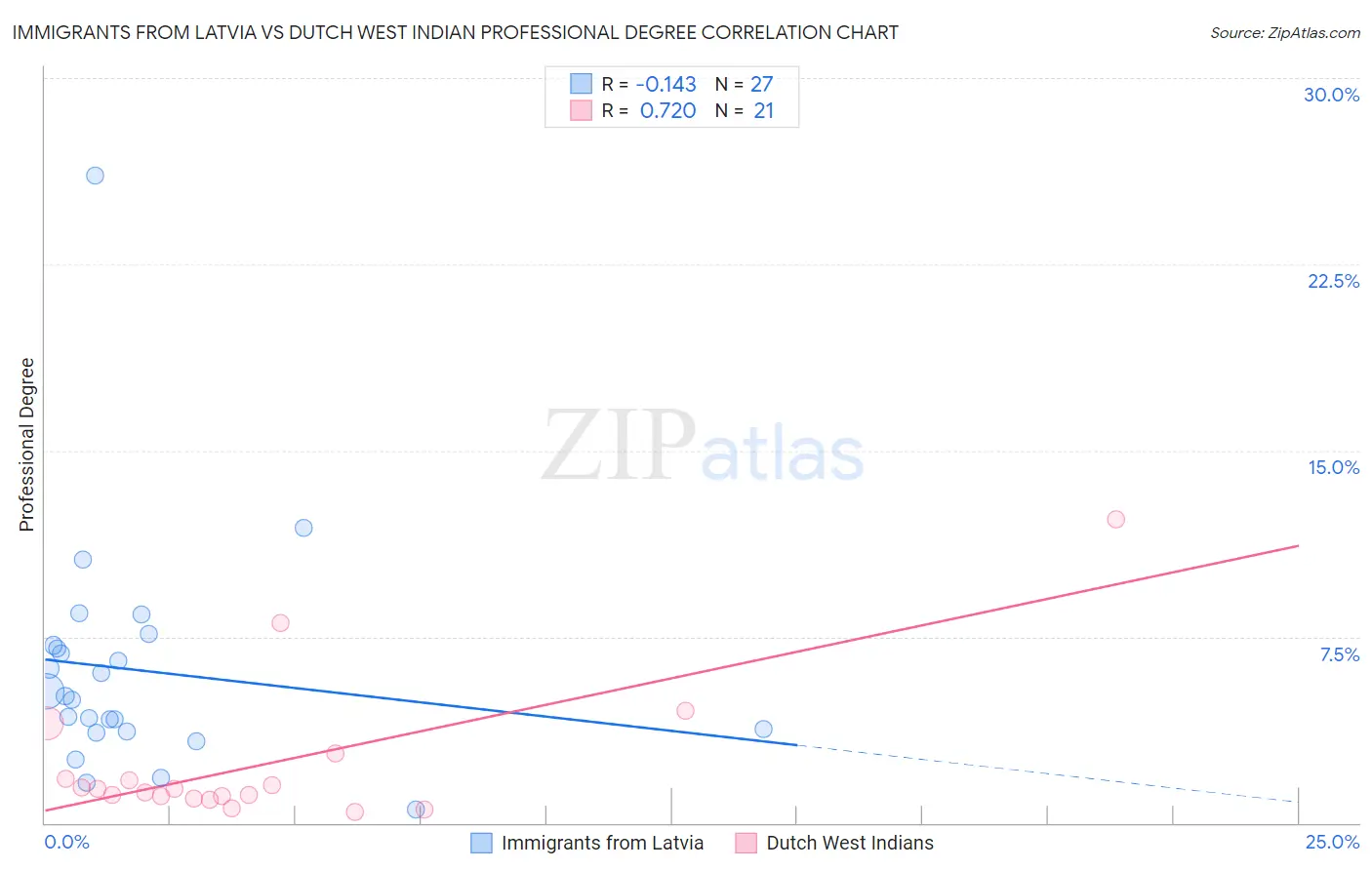 Immigrants from Latvia vs Dutch West Indian Professional Degree