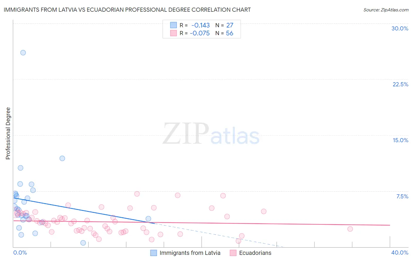 Immigrants from Latvia vs Ecuadorian Professional Degree