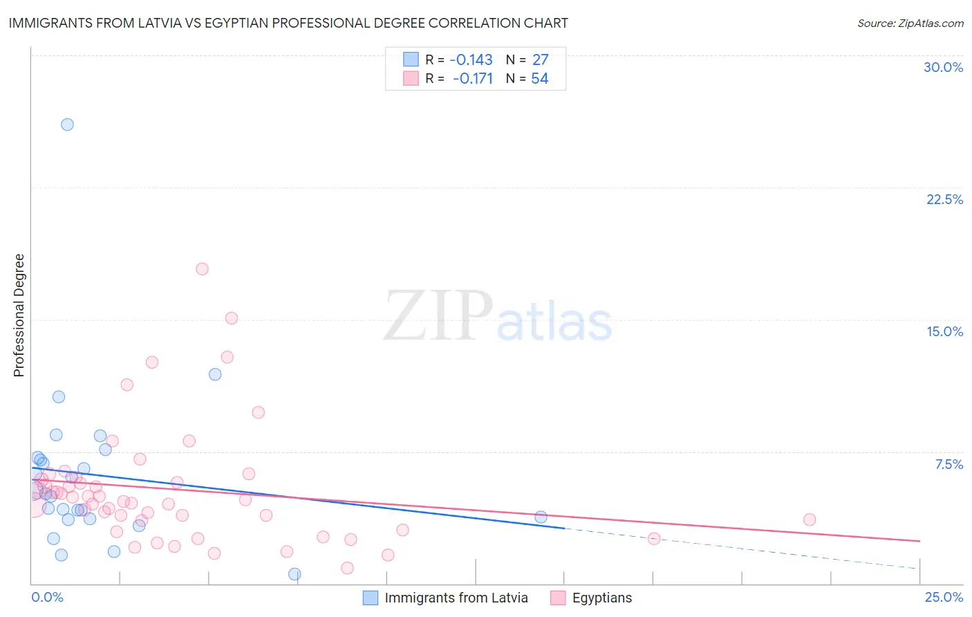 Immigrants from Latvia vs Egyptian Professional Degree