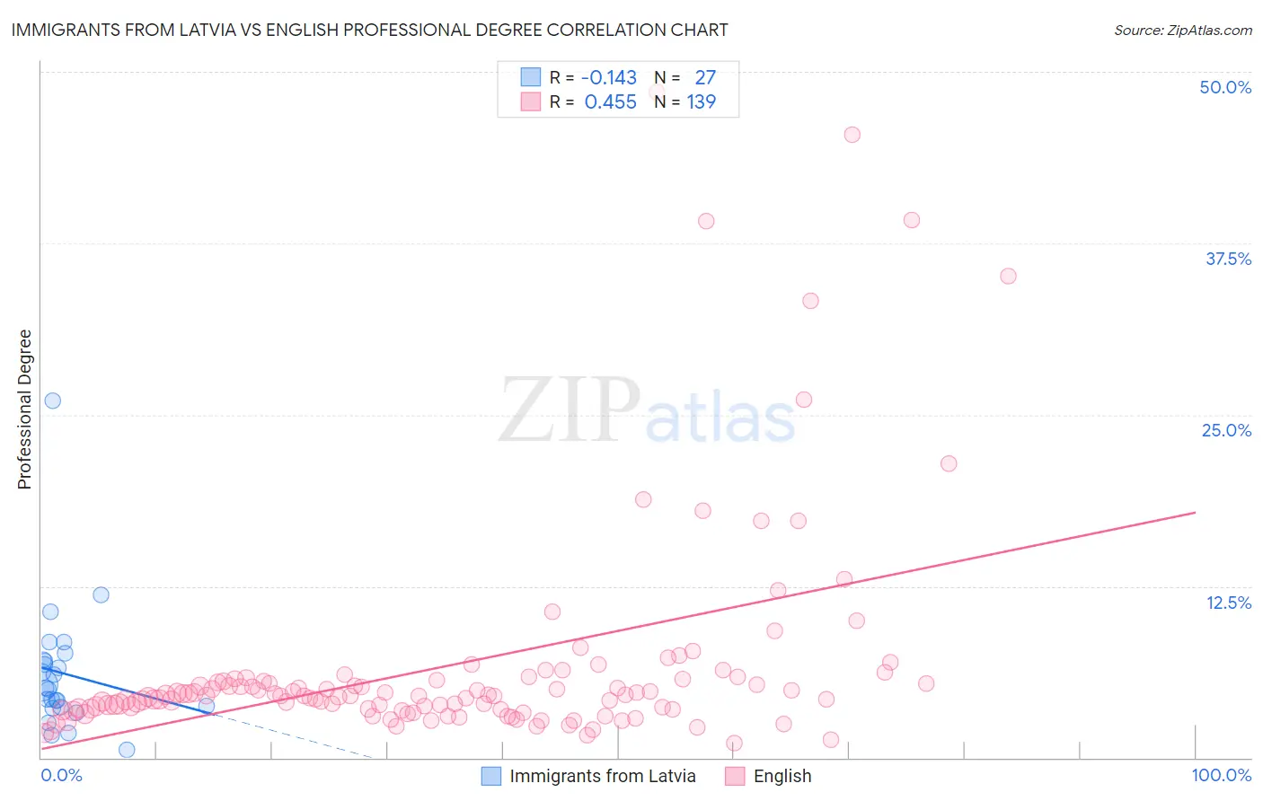 Immigrants from Latvia vs English Professional Degree