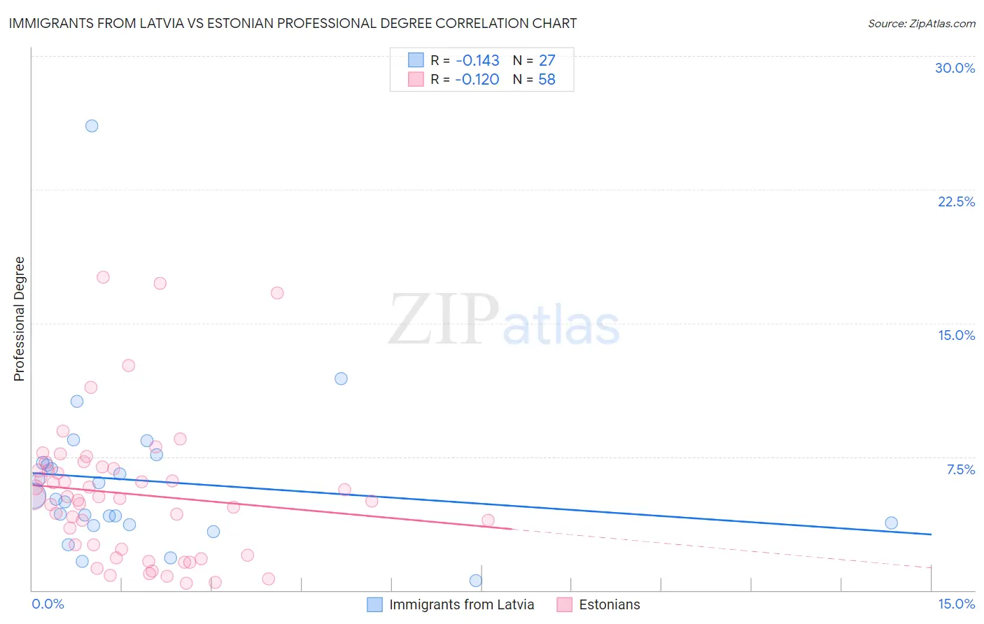 Immigrants from Latvia vs Estonian Professional Degree